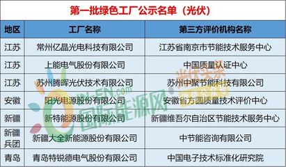 工信部第3批綠色制造名單發布，光伏龍頭企業引領行業可持續發展